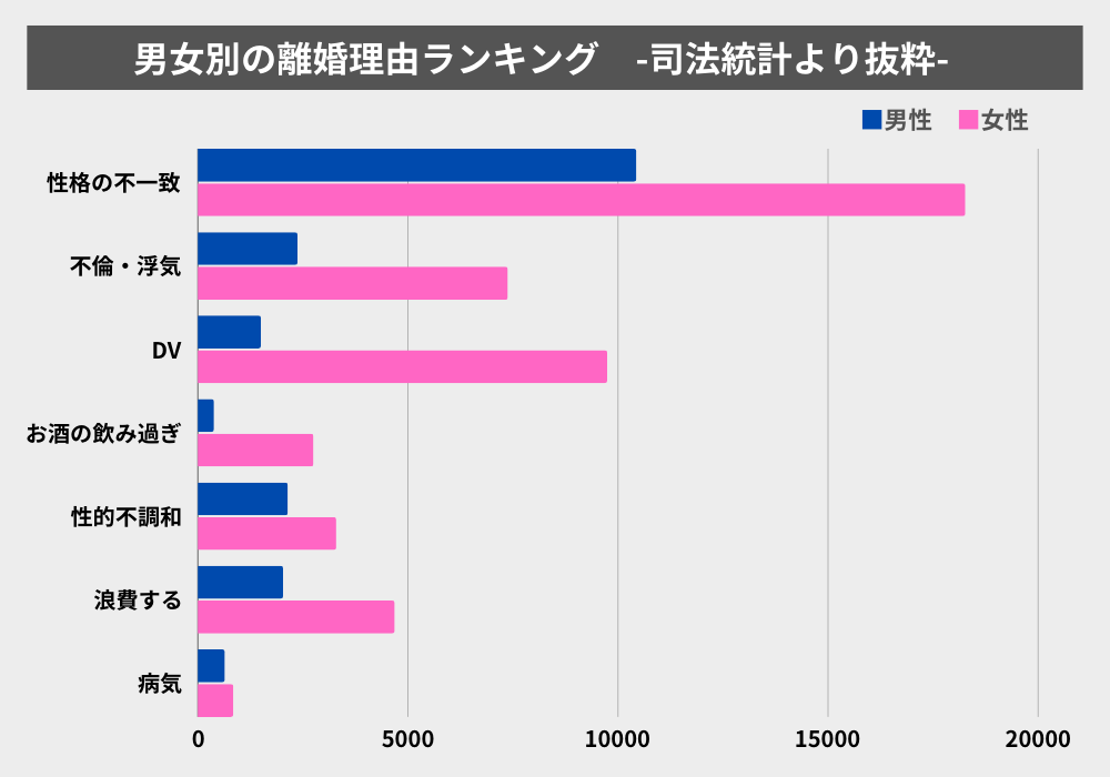 夫婦の離婚する理由 第1位：性格の不一致