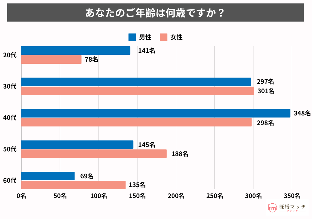 不倫の経験の有無をアンケート調査：アンケートに回答した既婚男性、女性の年齢