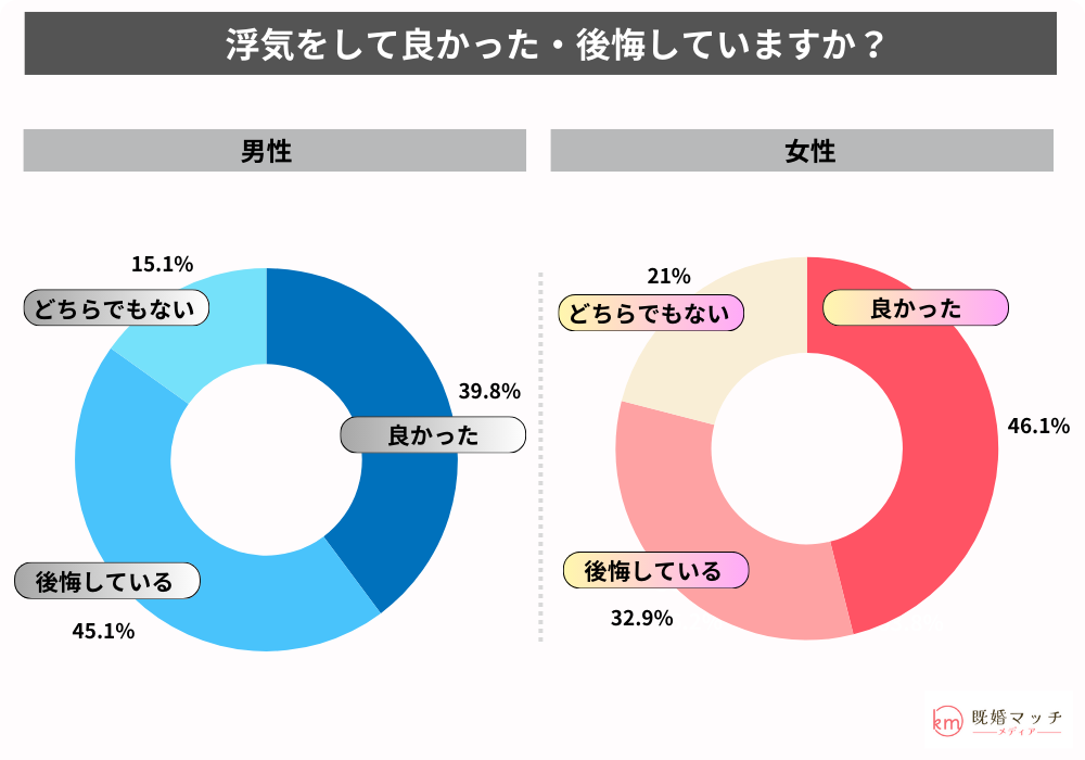 不倫の経験の有無をアンケート調査：浮気をして良かったですか？後悔していますか？