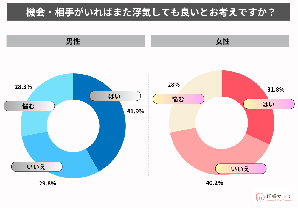 不倫の経験の有無をアンケート調査：また機会があれば浮気したいですか？