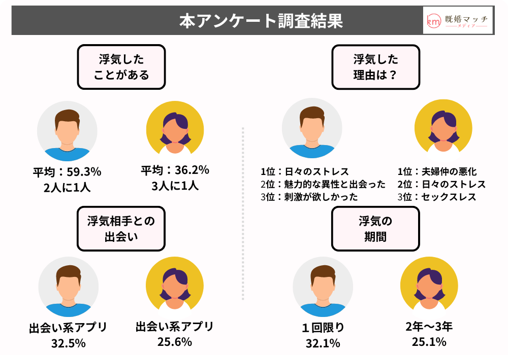 【最新】既婚者の浮気率について男女計2000名に不倫の経験の有無をアンケート調査