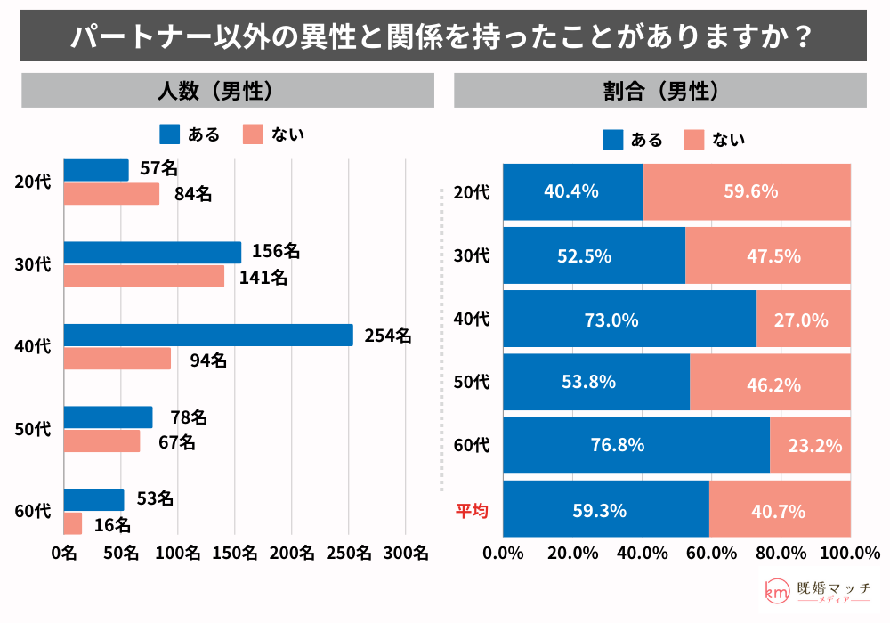 不倫の経験の有無をアンケート調査：既婚者男性における浮気率について