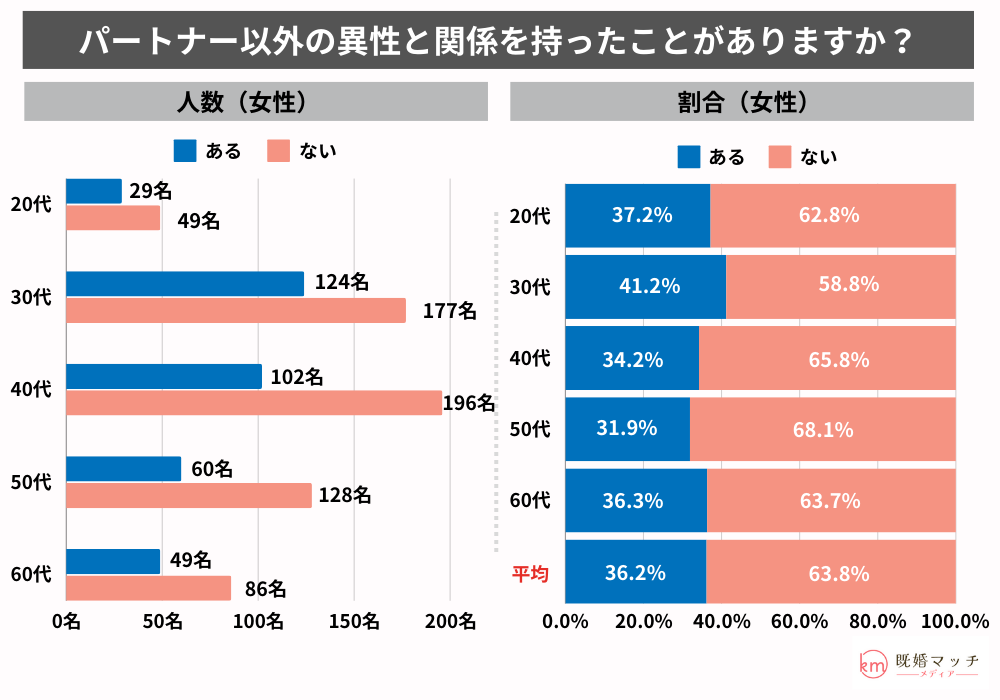 不倫の経験の有無をアンケート調査：既婚者女性における浮気率について