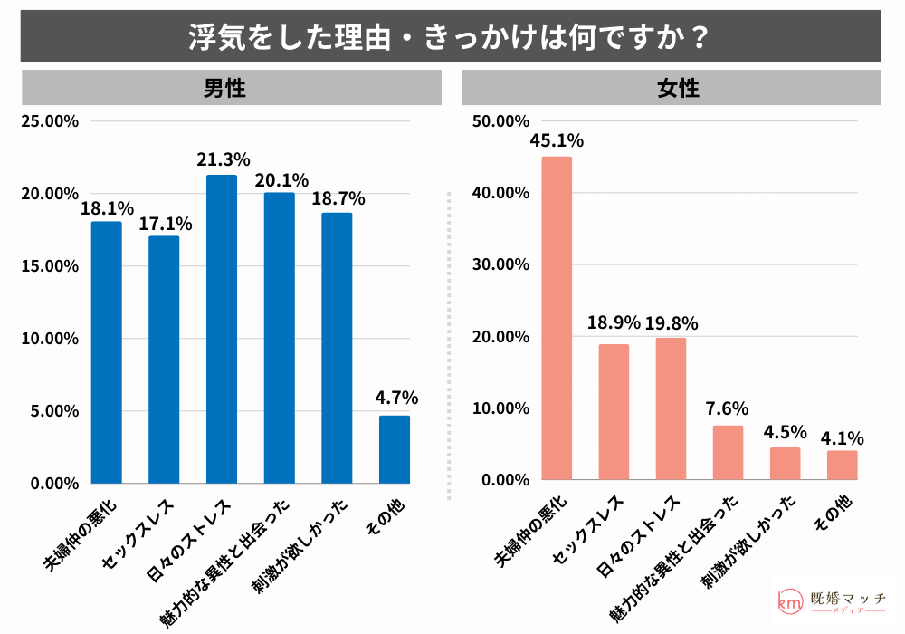 不倫の経験の有無をアンケート調査：浮気をした理由・きっかけについて