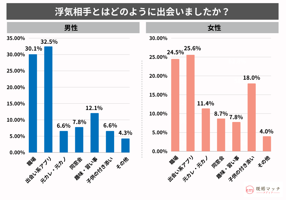 不倫の経験の有無をアンケート調査：浮気相手との出会いの場について