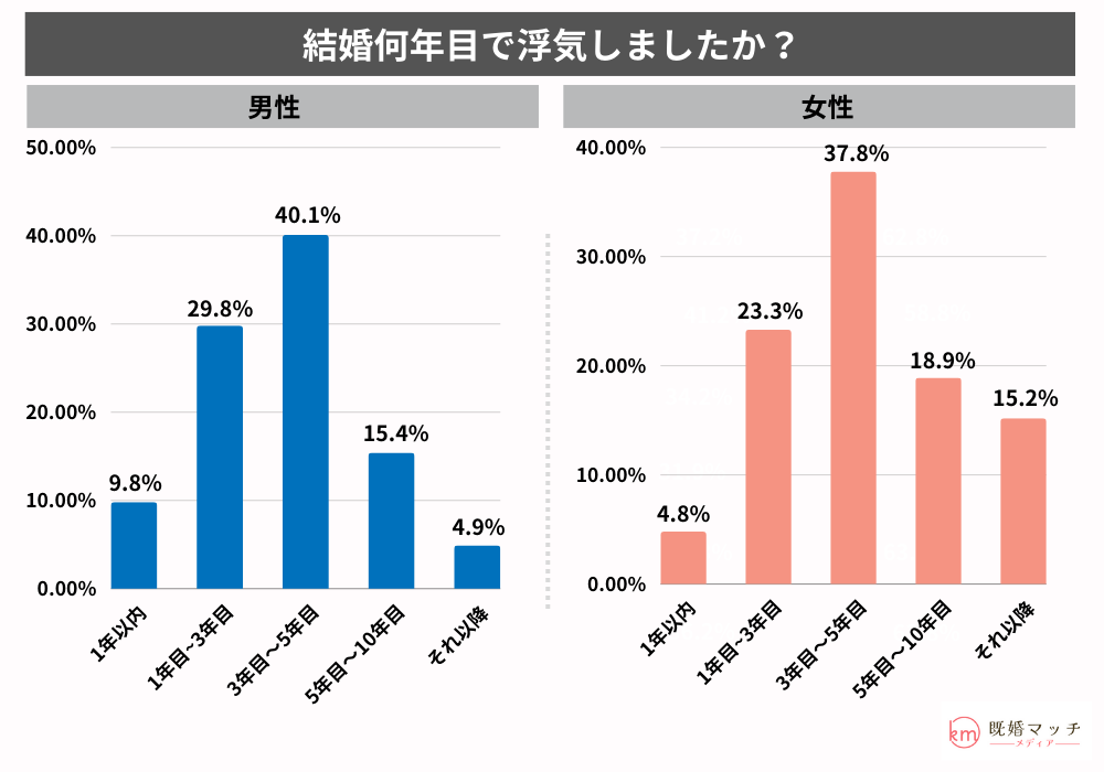 不倫の経験の有無をアンケート調査：浮気をしたいのは結婚何年目ですか？