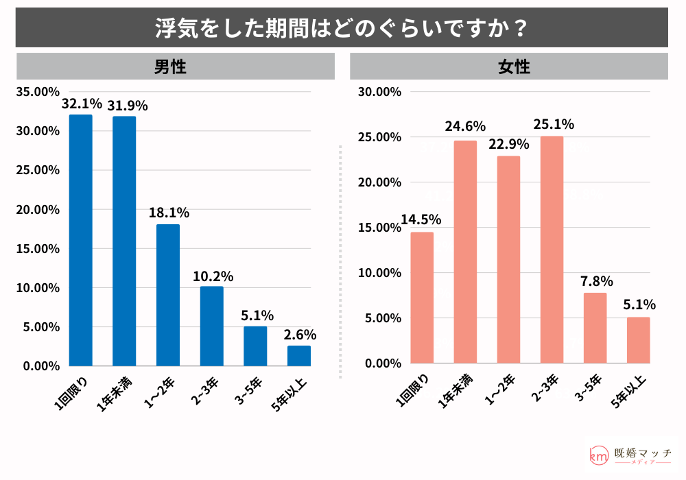 不倫の経験の有無をアンケート調査：浮気をした期間はどのぐらいですか？