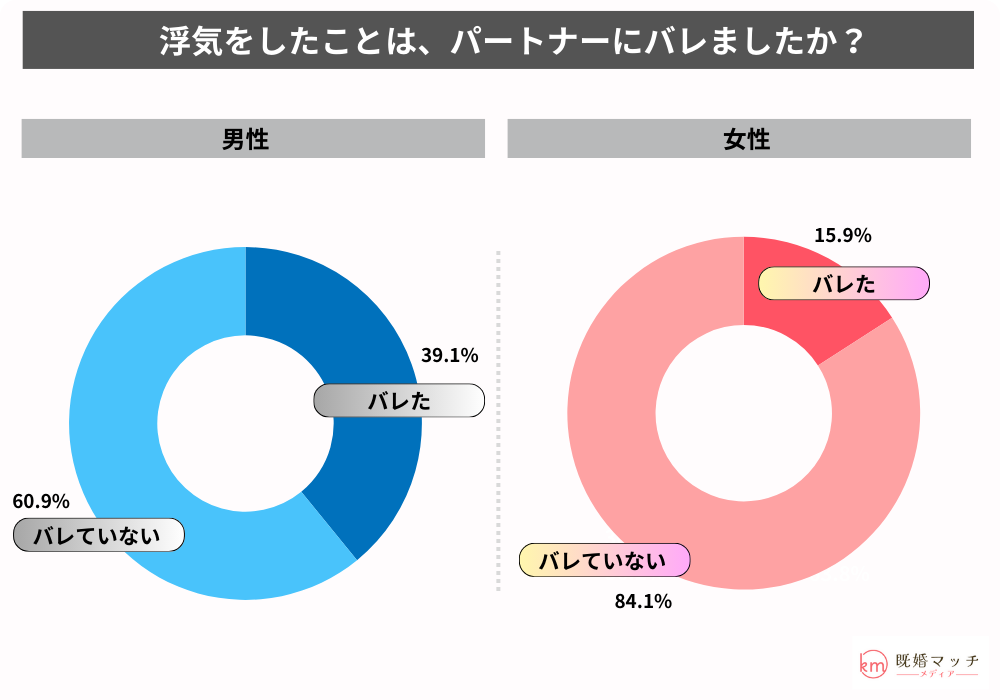 不倫の経験の有無をアンケート調査：浮気をしたことはパートナーにバレましたか？