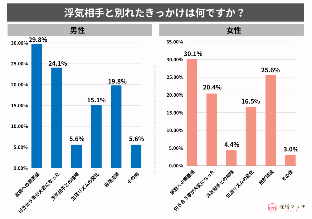 不倫の経験の有無をアンケート調査：浮気相手と別れるきっかけはなんですか？