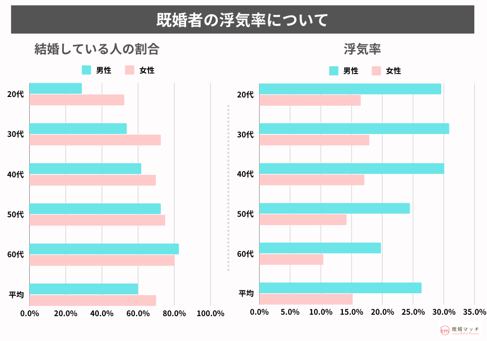 既婚者の浮気率について