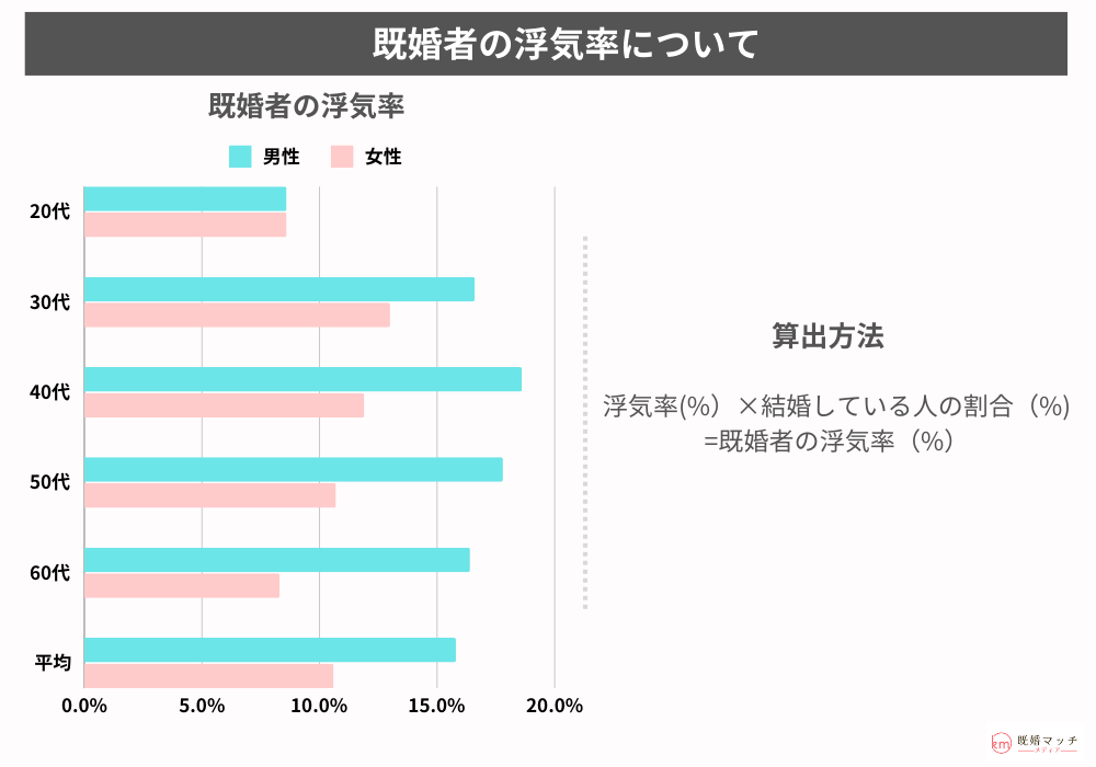 既婚者の浮気率について