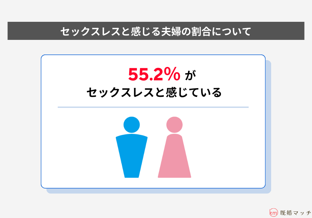 既婚者の55.2%（半数以上）がセックスレスだと感じている