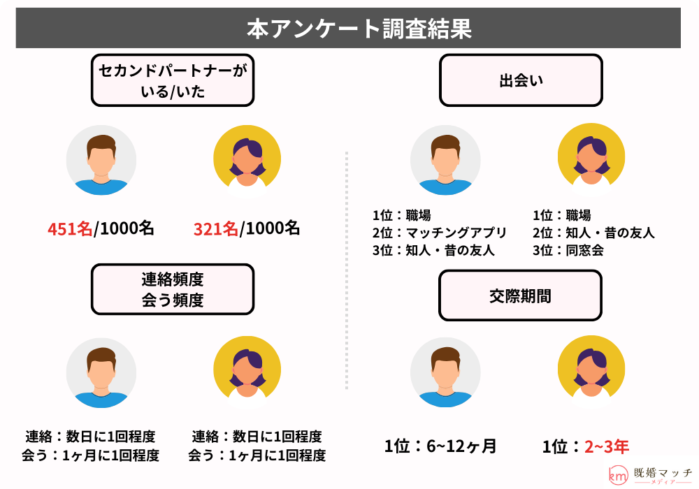 セカンドパートナーの実態調査！セカパがいる割合・出会いの場、連絡頻度・交際期間まで男女計2,000名にアンケート調査結果