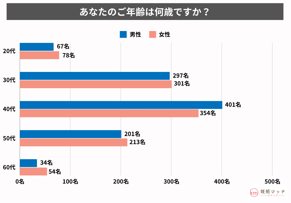 セカンドパートナーの実態調査！セカパがいる割合・出会いの場、連絡頻度・交際期間まで男女計2,000名にアンケート調査：年齢