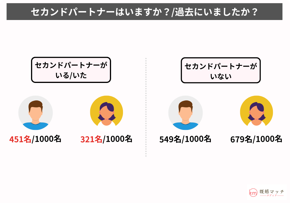 セカンドパートナーの実態調査！セカパがいる割合・出会いの場、連絡頻度・交際期間まで男女計2,000名にアンケート調査；セカンドパートナーがいる人の割合