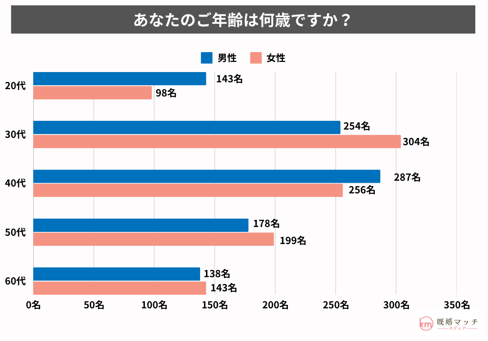 既婚者マッチングアプリに関する認知度調査-アンケートに協力いただいた男性・女性の人数