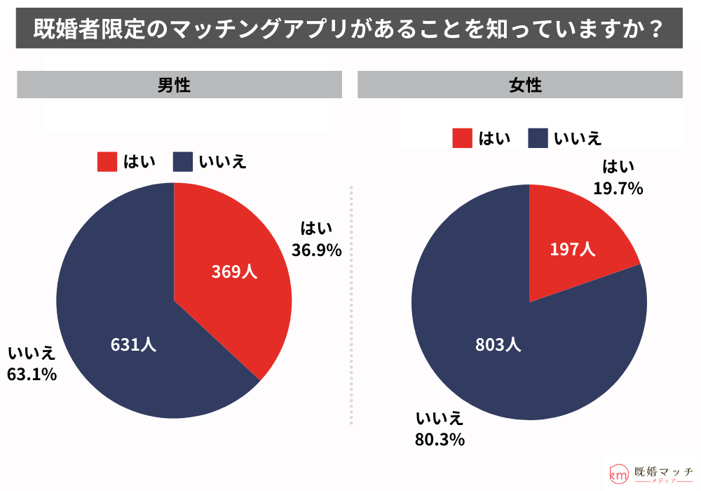 既婚者マッチングアプリに関する認知度調査-既婚者限定のマッチングアプリを知っていますか？