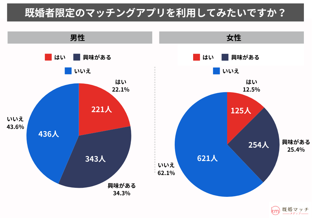 既婚者マッチングアプリに関する認知度調査-既婚者限定のマッチングアプリを利用してみたいですか？