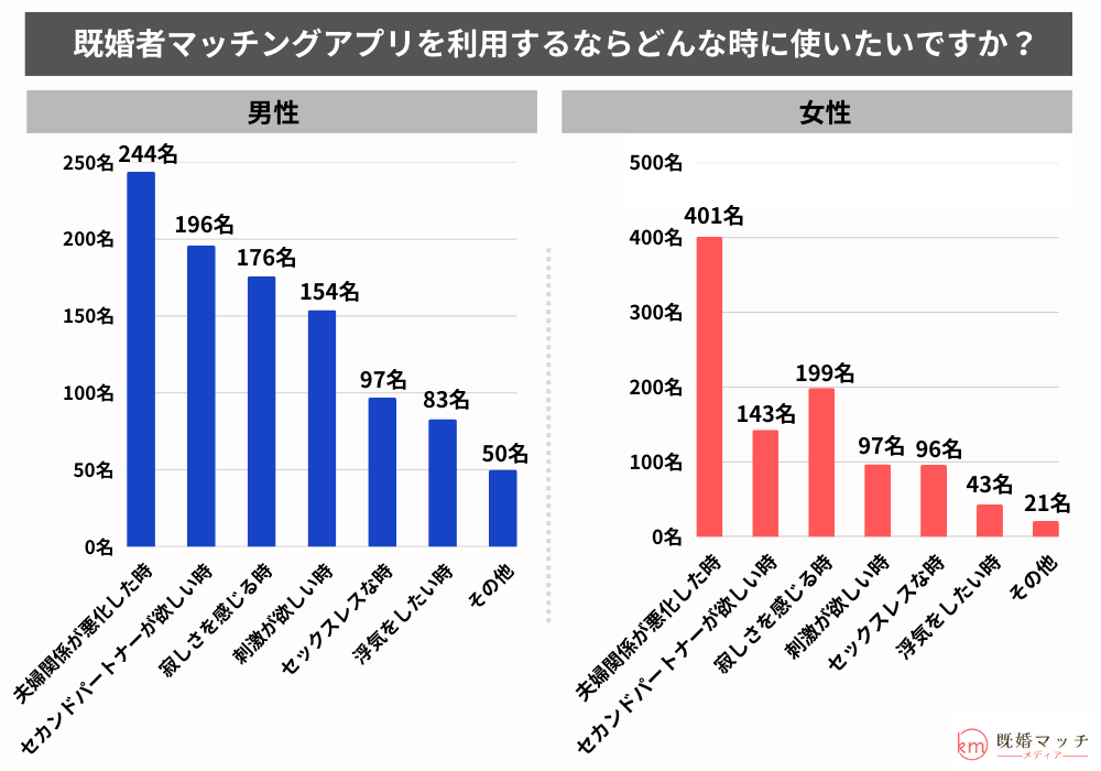 既婚者マッチングアプリに関する認知度調査-どんな時に利用したいですか？