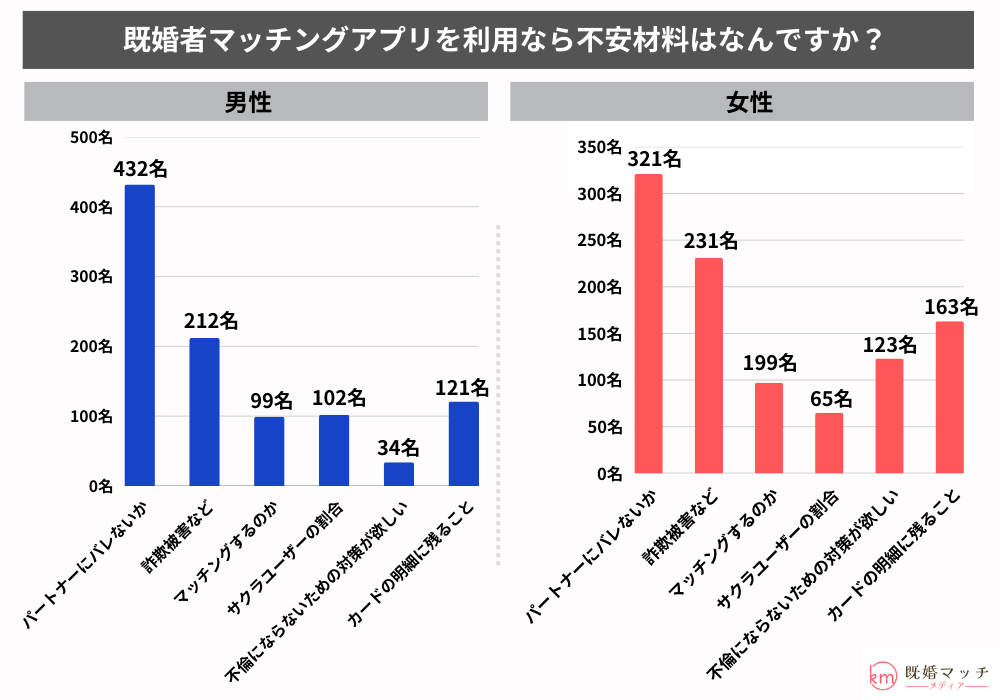 既婚者マッチングアプリに関する認知度調査-利用する場合の不安材料はなんですか？