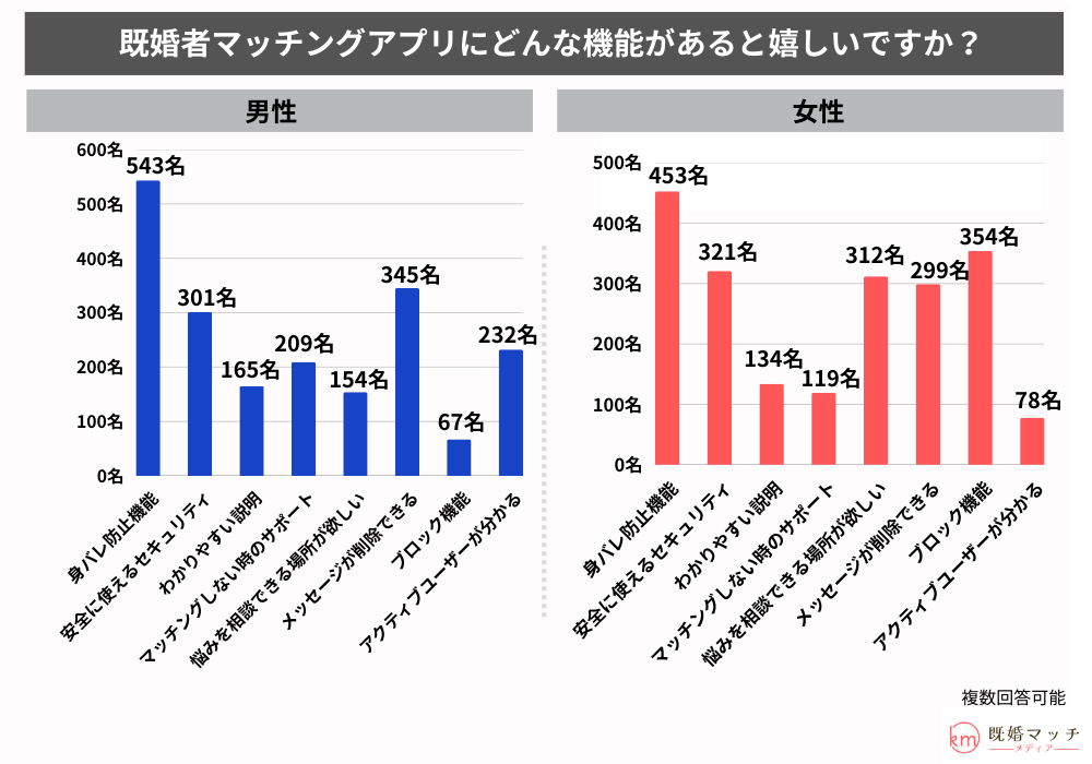 既婚者マッチングアプリに関する認知度調査-どんな機能が欲しいですか？