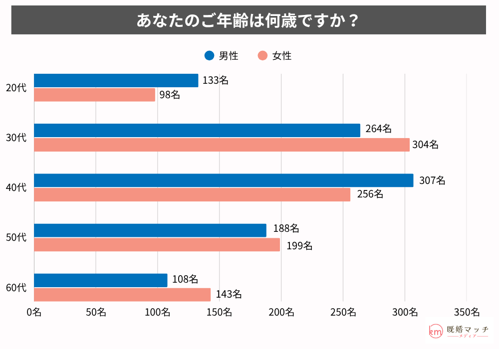 浮気中の連絡頻度・連絡手法について不倫経験がある男女2,000名にアンケート調査を実施-調査結果1