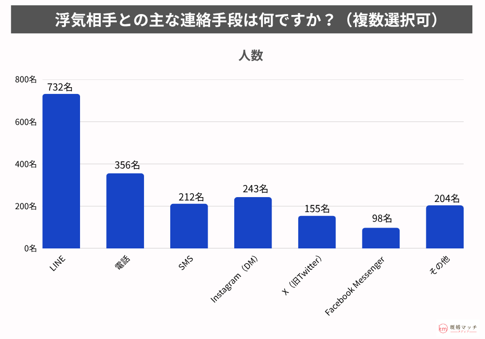 浮気中の連絡頻度・連絡手法について不倫経験がある男女2,000名にアンケート調査を実施-調査結果2