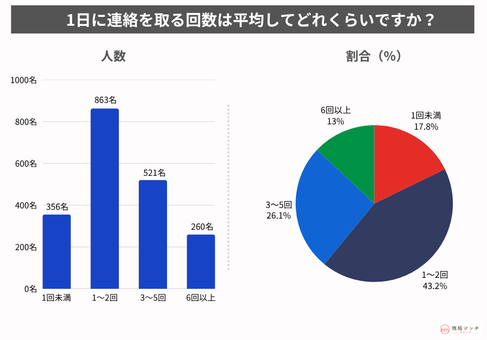 浮気中の連絡頻度・連絡手法について不倫経験がある男女2,000名にアンケート調査を実施-調査結果3