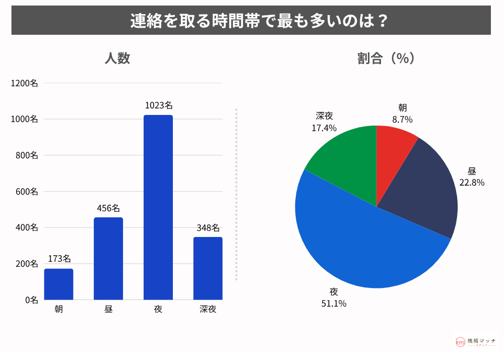 浮気中の連絡頻度・連絡手法について不倫経験がある男女2,000名にアンケート調査を実施-調査結果4