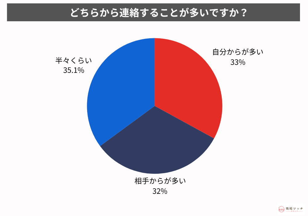 浮気中の連絡頻度・連絡手法について不倫経験がある男女2,000名にアンケート調査を実施-調査結果5