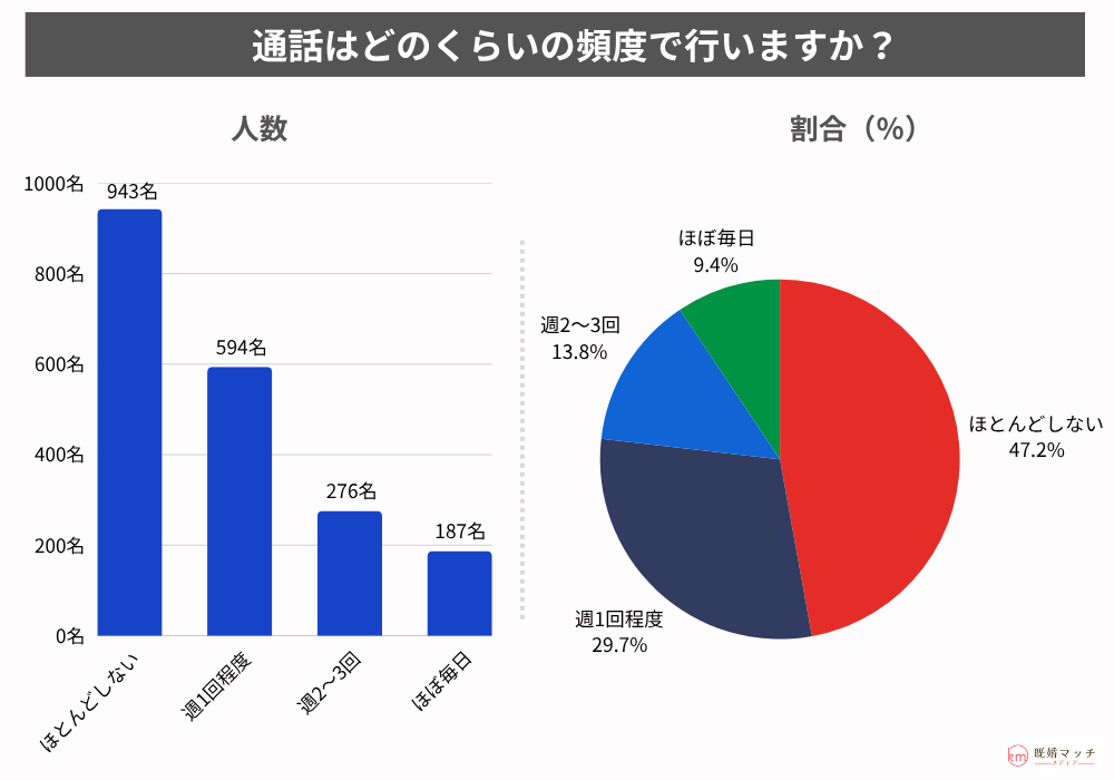 浮気中の連絡頻度・連絡手法について不倫経験がある男女2,000名にアンケート調査を実施-調査結果6