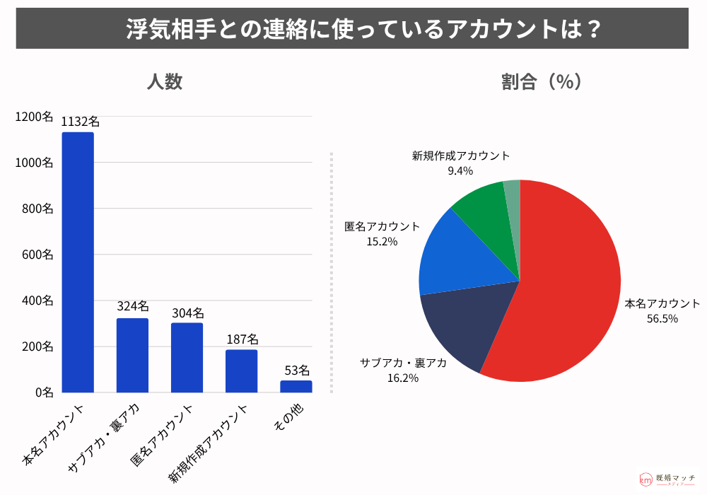 浮気中の連絡頻度・連絡手法について不倫経験がある男女2,000名にアンケート調査を実施-調査結果7