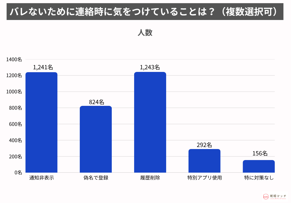 浮気中の連絡頻度・連絡手法について不倫経験がある男女2,000名にアンケート調査を実施-調査結果8