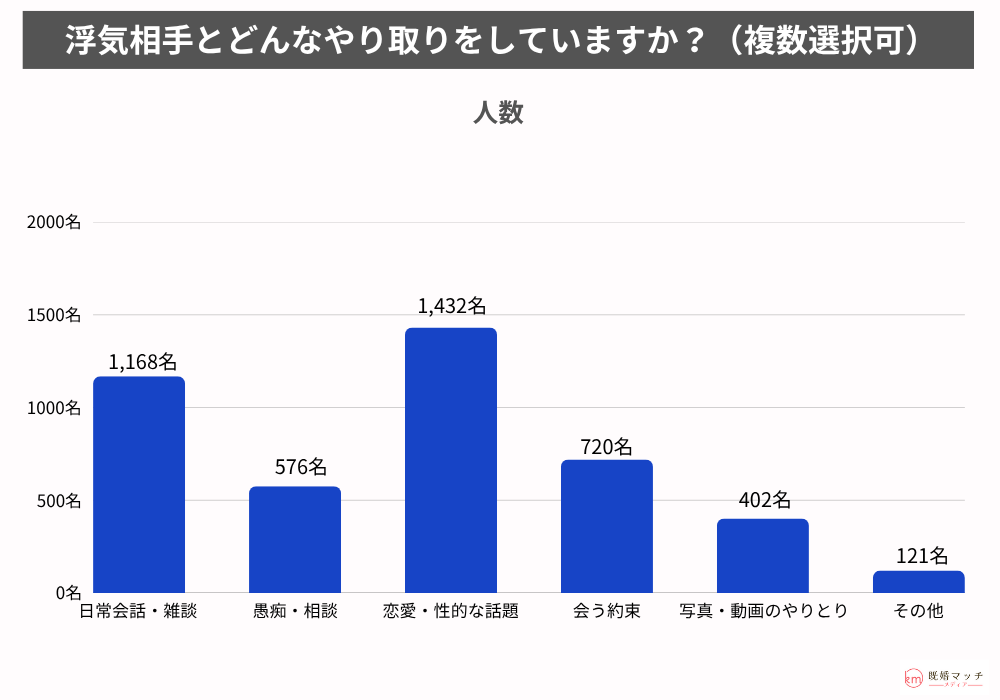 浮気中の連絡頻度・連絡手法について不倫経験がある男女2,000名にアンケート調査を実施-調査結果9