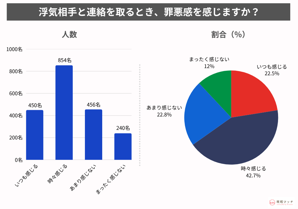 浮気中の連絡頻度・連絡手法について不倫経験がある男女2,000名にアンケート調査を実施-調査結果10